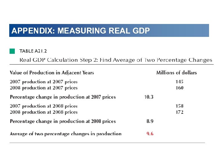 APPENDIX: MEASURING REAL GDP 