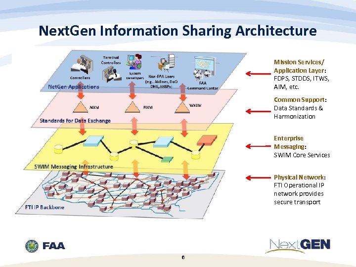 Next. Gen Information Sharing Architecture Mission Services/ Application Layer: FDPS, STDDS, ITWS, AIM, etc.