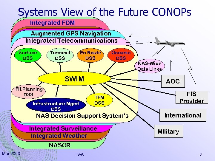 Systems View of the Future CONOPs Integrated FDM Augmented GPS Navigation Integrated Telecommunications Surface