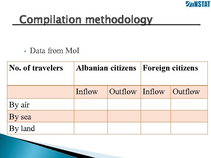 Compilation methodology • Data from Mo. I No. of travelers Albanian citizens Foreign citizens