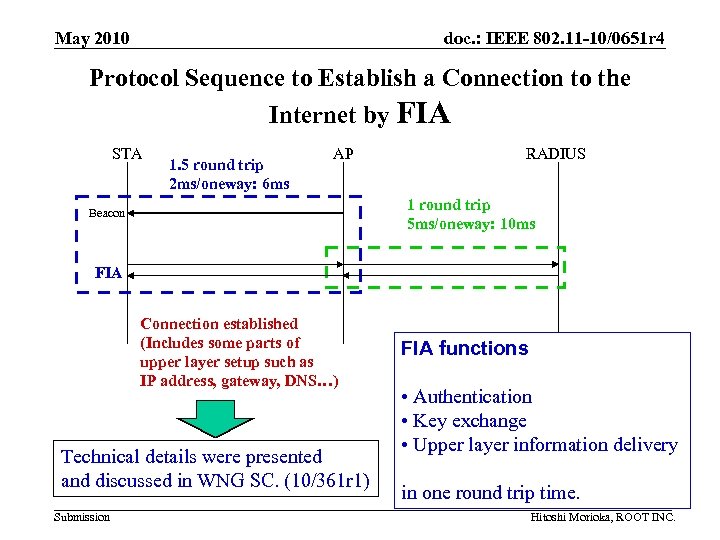 May 2010 doc. : IEEE 802. 11 -10/0651 r 4 Protocol Sequence to Establish