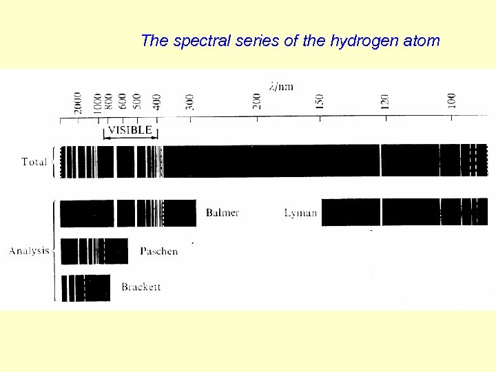 The spectral series of the hydrogen atom 
