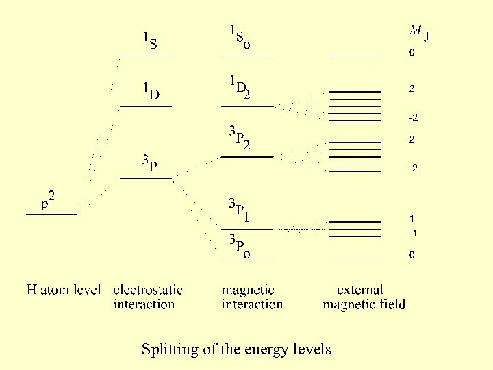 Splitting of the energy levels 
