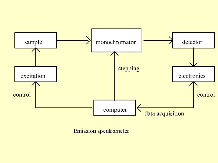 Emission spentrometer 