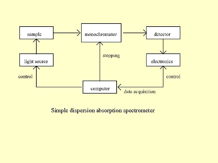 Simple dispersion absorption spectrometer 