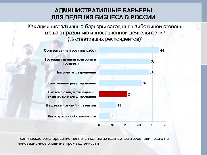 АДМИНИСТРАТИВНЫЕ БАРЬЕРЫ ДЛЯ ВЕДЕНИЯ БИЗНЕСА В РОССИИ Как административные барьеры сегодня в наибольшей степени
