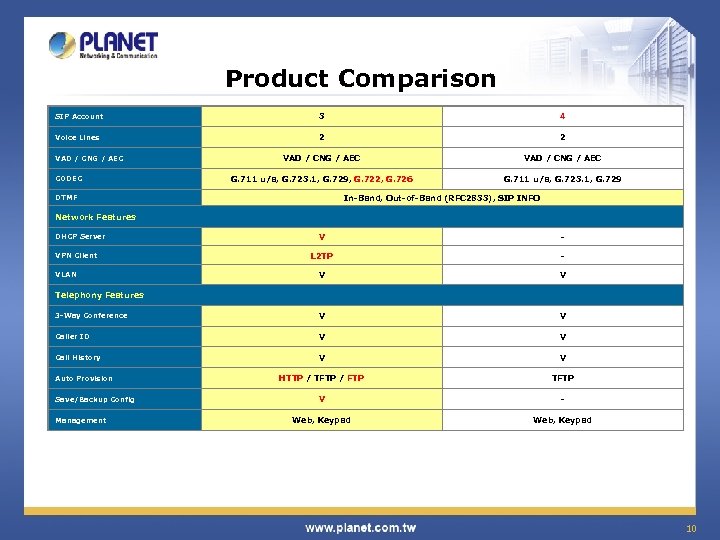 Product Comparison SIP Account 3 4 Voice Lines 2 2 VAD / CNG /