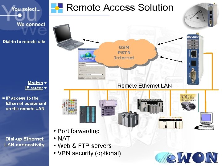Remote Access Solution Dial-in to remote site GSM PSTN Internet Modem + IP router