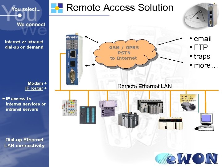 Remote Access Solution Internet or Intranet dial-up on demand Modem + IP router +