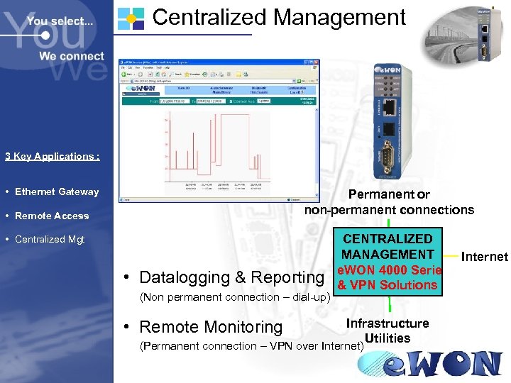 Centralized Management 3 Key Applications : • Ethernet Gateway Permanent or non-permanent connections •