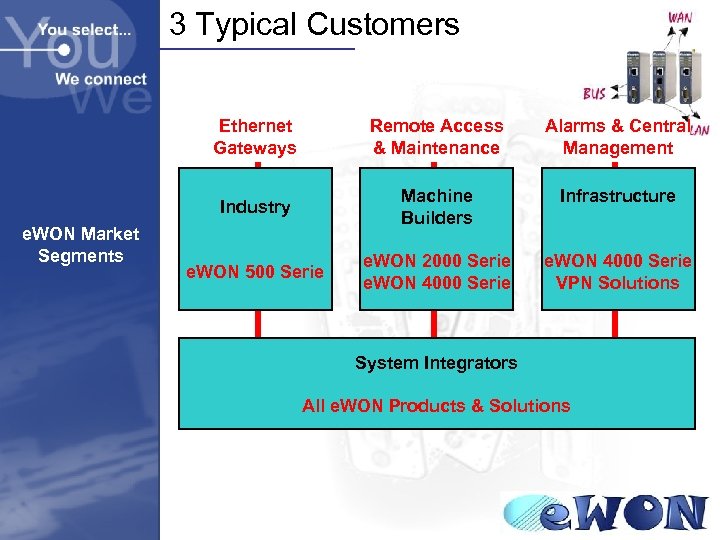 3 Typical Customers Ethernet Gateways Alarms & Central Management Industry e. WON Market Segments