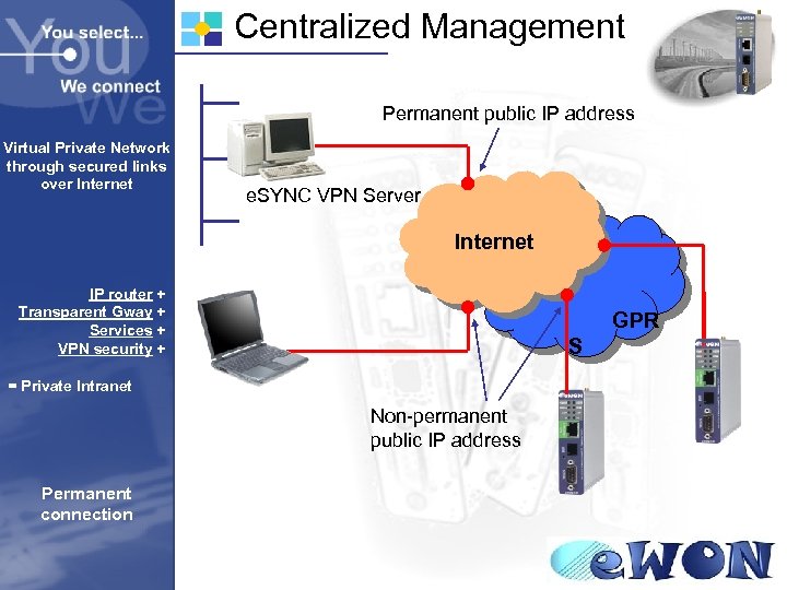 Centralized Management Permanent public IP address Virtual Private Network through secured links over Internet