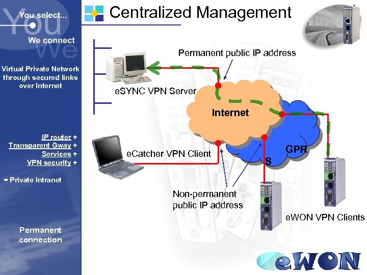 Centralized Management Permanent public IP address Virtual Private Network through secured links over Internet
