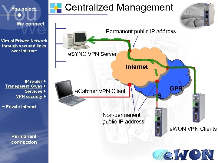 Centralized Management Permanent public IP address Virtual Private Network through secured links over Internet