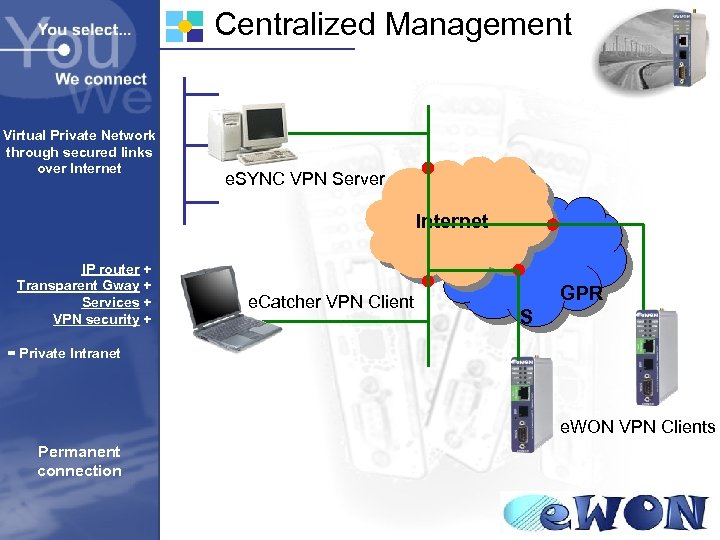 Centralized Management Virtual Private Network through secured links over Internet e. SYNC VPN Server