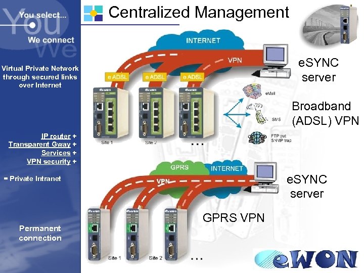Centralized Management e. SYNC server Virtual Private Network through secured links over Internet Broadband