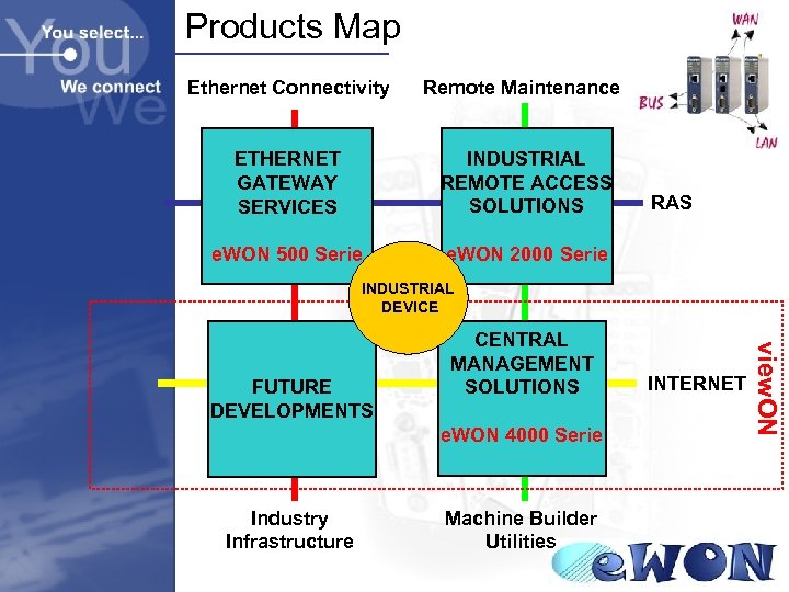 Products Map Ethernet Connectivity Remote Maintenance ETHERNET GATEWAY SERVICES INDUSTRIAL REMOTE ACCESS SOLUTIONS e.