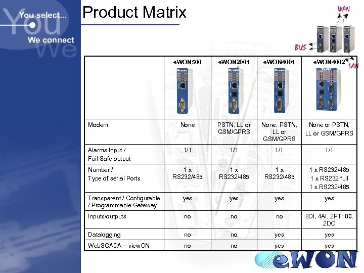 Product Matrix e. WON 500 e. WON 2001 e. WON 4002 None PSTN, LL
