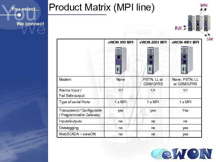 Product Matrix (MPI line) e. WON 500 MPI e. WON 2001 MPI e. WON