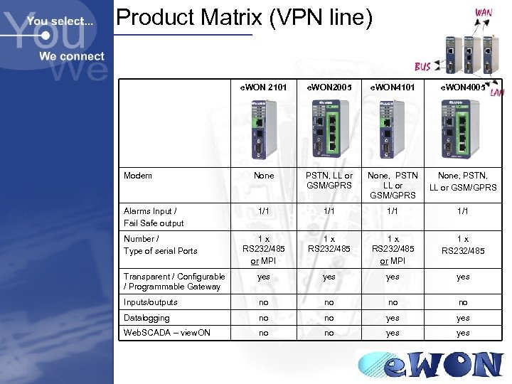 Product Matrix (VPN line) e. WON 2101 e. WON 2005 e. WON 4101 e.