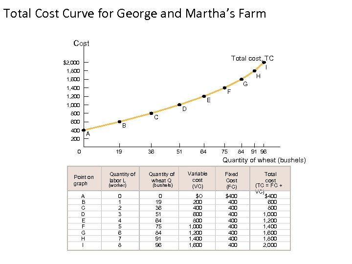 Total Cost Curve for George and Martha’s Farm Cost Total cost, TC $2, 000