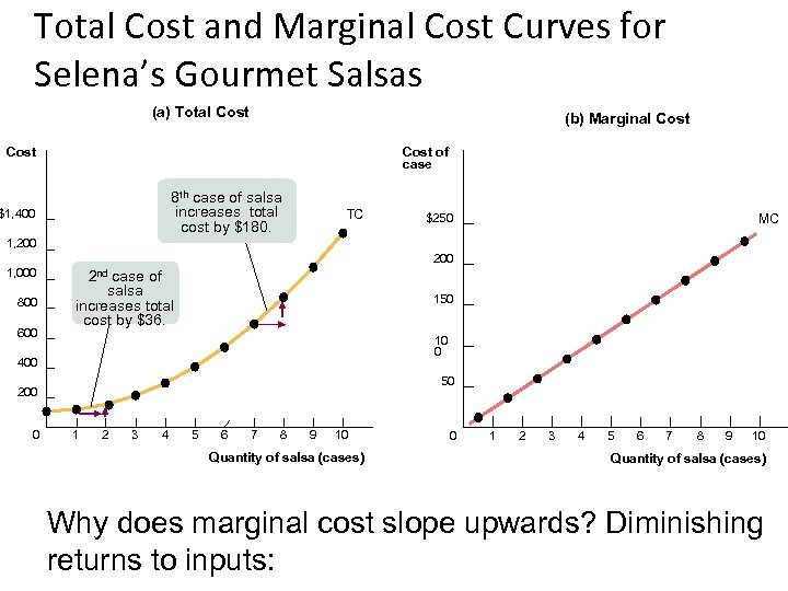 Total Cost and Marginal Cost Curves for Selena’s Gourmet Salsas (a) Total Cost (b)