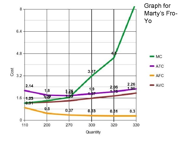 Graph for Marty’s Fro. Yo 