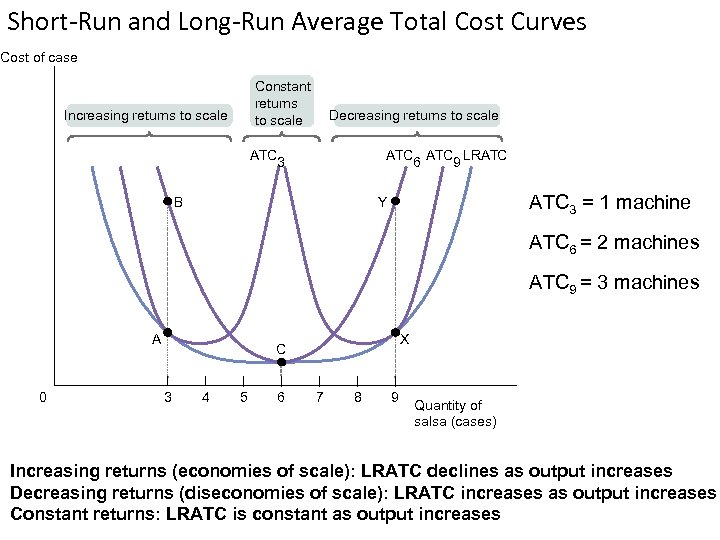 Short-Run and Long-Run Average Total Cost Curves Cost of case Constant returns to scale