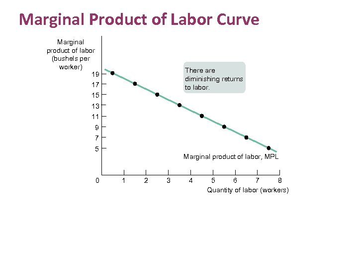 Marginal Product of Labor Curve Marginal product of labor (bushels per worker) 19 There