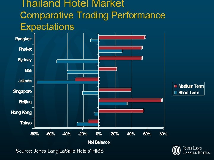 Thailand Hotel Market Comparative Trading Performance Expectations Source: Jones Lang La. Salle Hotels’ HISS