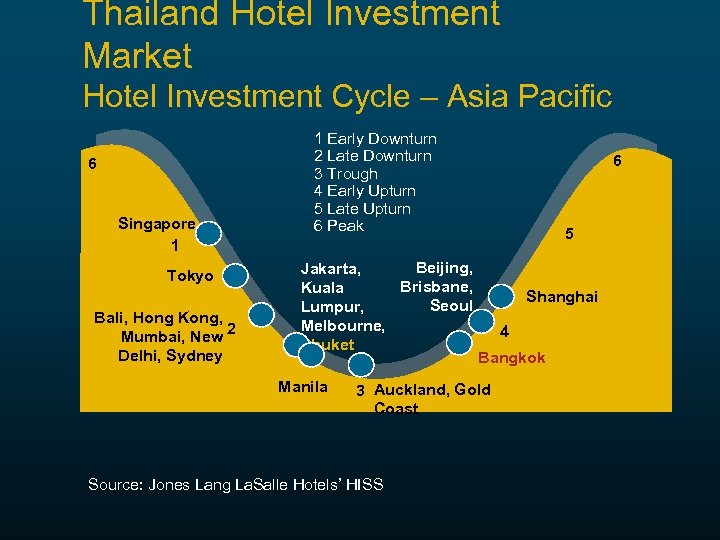 Thailand Hotel Investment Market Hotel Investment Cycle – Asia Pacific 6 Singapore 1 Tokyo