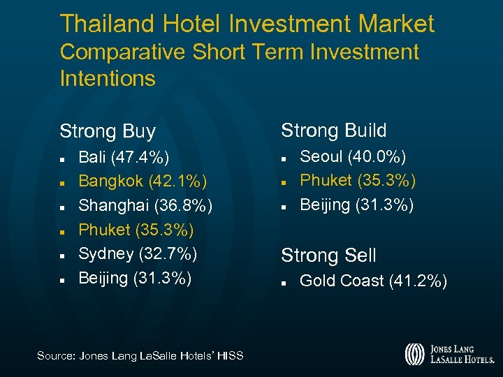Thailand Hotel Investment Market Comparative Short Term Investment Intentions Strong Buy n n n