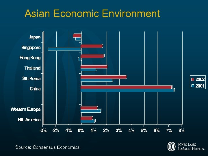 Asian Economic Environment Source: Consensus Economics 