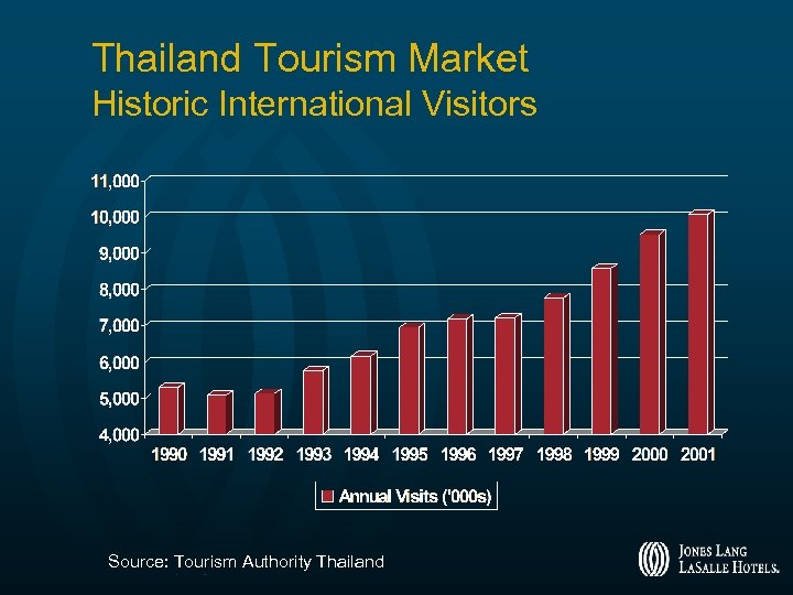 Thailand Tourism Market Historic International Visitors Source: Tourism Authority Thailand 