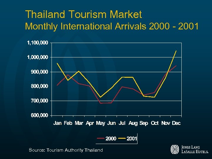 Thailand Tourism Market Monthly International Arrivals 2000 - 2001 Source: Tourism Authority Thailand 