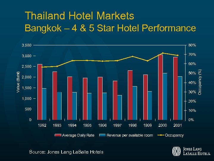 Thailand Hotel Markets Bangkok – 4 & 5 Star Hotel Performance Source: Jones Lang