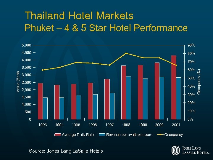 Thailand Hotel Markets Phuket – 4 & 5 Star Hotel Performance Source: Jones Lang