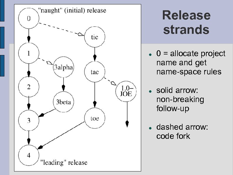 Release strands 0 = allocate project name and get name-space rules solid arrow: non-breaking