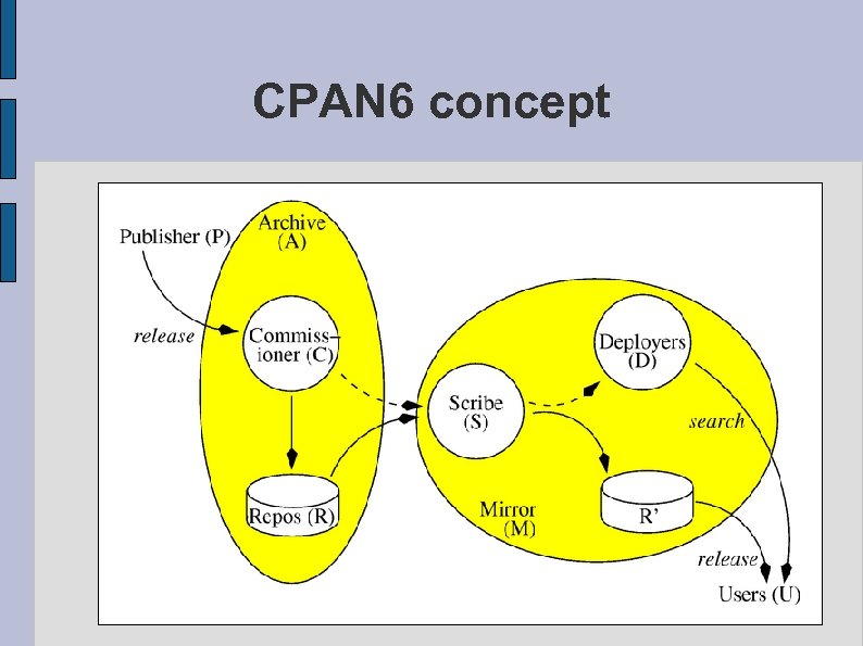 CPAN 6 concept 