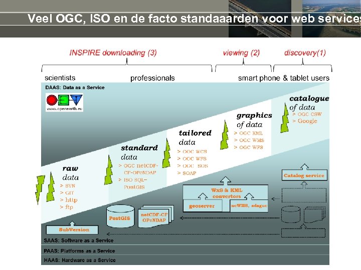 Veel OGC, ISO en de facto standaaarden voor web services 