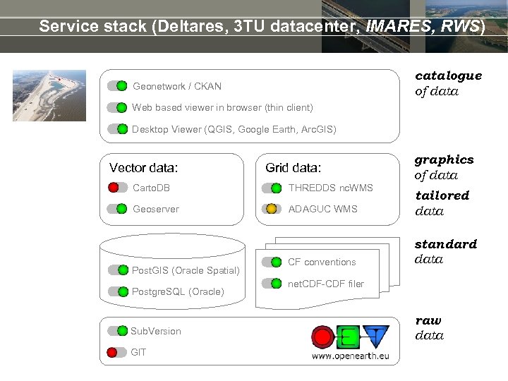 Service stack (Deltares, 3 TU datacenter, IMARES, RWS) catalogue of data Geonetwork / CKAN