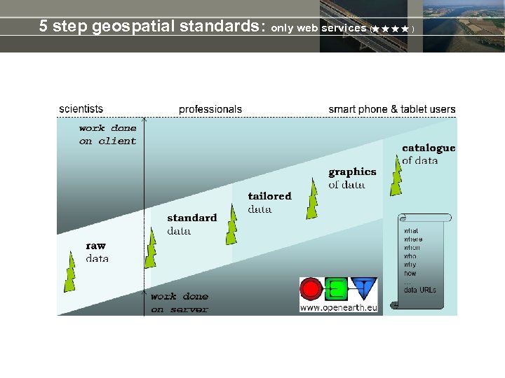 5 step geospatial standards: only web services (★ ★ ) 