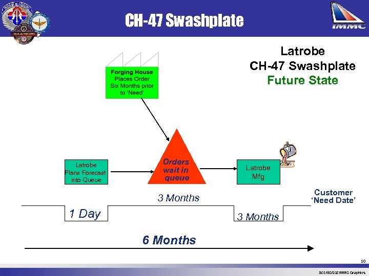 CH-47 Swashplate Latrobe CH-47 Swashplate Future State Latrobe Plans Forecast into Queue Orders wait