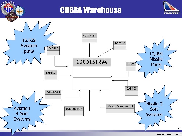 COBRA Warehouse 15, 629 Aviation parts Aviation 4 Sort Systems 12, 991 Missile Parts