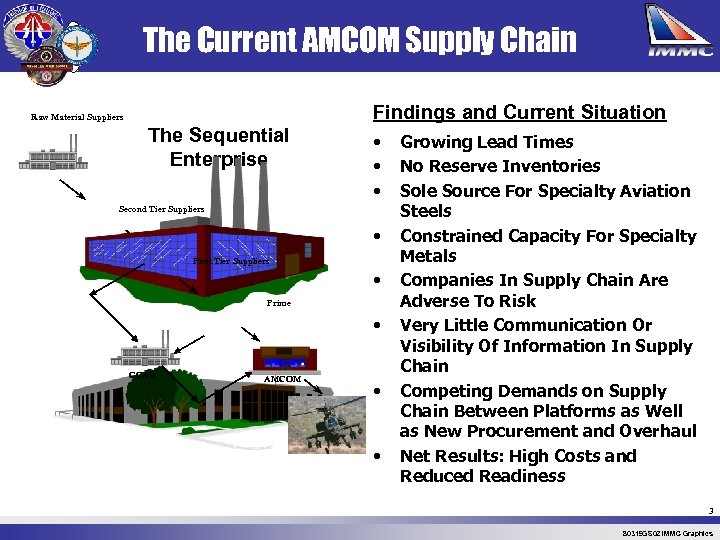 The Current AMCOM Supply Chain Findings and Current Situation Raw Material Suppliers The Sequential