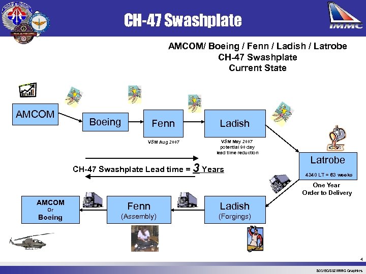 CH-47 Swashplate AMCOM/ Boeing / Fenn / Ladish / Latrobe CH-47 Swashplate Current State