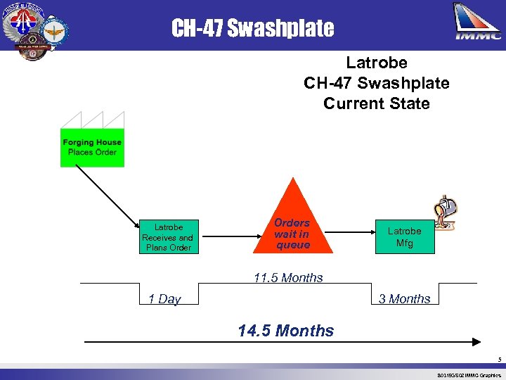 CH-47 Swashplate Latrobe CH-47 Swashplate Current State Latrobe Receives and Plans Orders wait in