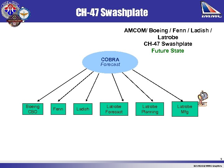 CH-47 Swashplate AMCOM/ Boeing / Fenn / Ladish / Latrobe CH-47 Swashplate Future State