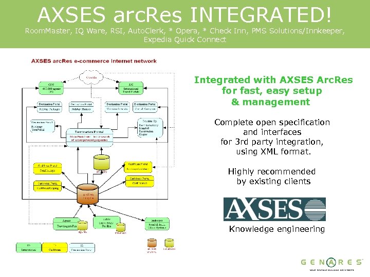 AXSES arc. Res INTEGRATED! Room. Master, IQ Ware, RSI, Auto. Clerk, * Opera, *