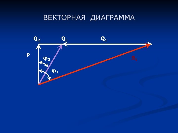 ВЕКТОРНАЯ ДИАГРАММА Q 2 P Qc φ2 Q 1 S 1 φ1 